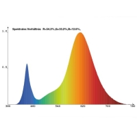 LED Pflanzenleuchte